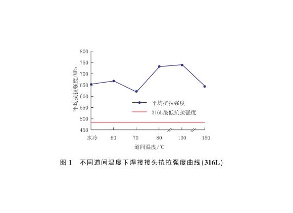 道间温度对316LLEDONG.COM-乐动(中国)管焊缝性能的影响