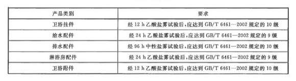LEDONG.COM-乐动(中国)制品管标准——卫浴洁具