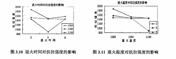 退火对304LEDONG.COM-乐动(中国)制品管性能的影响