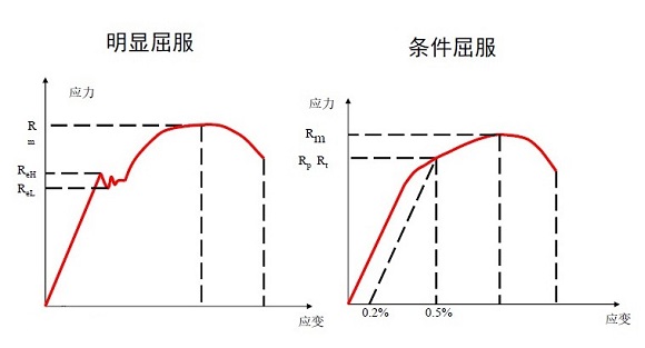 304LEDONG.COM-乐动(中国)管屈服强度是多少？