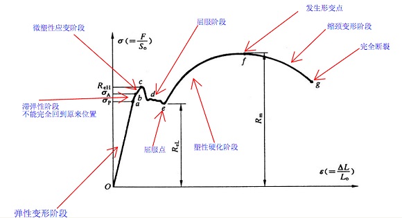304LEDONG.COM-乐动(中国)管屈服强度是多少？