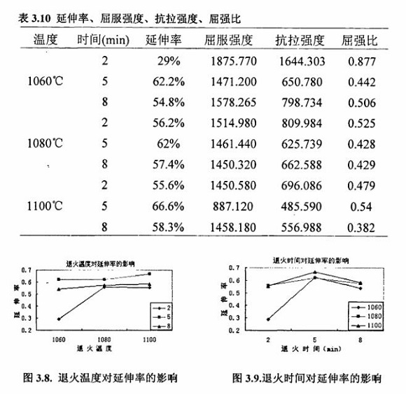 退火对304LEDONG.COM-乐动(中国)制品管性能的影响