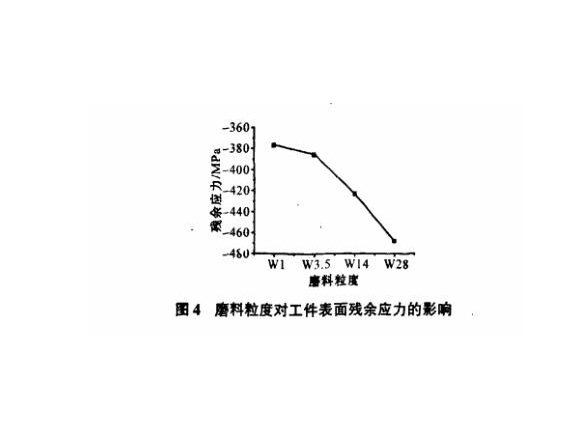 研磨工艺对LEDONG.COM-乐动(中国)制品管表面残余应力的影响