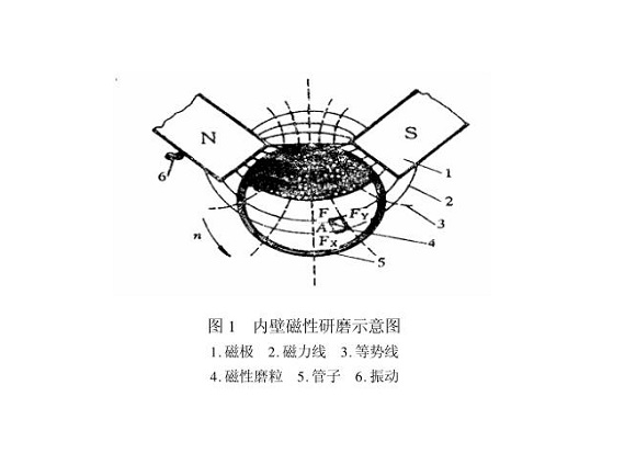 LEDONG.COM-乐动(中国)制品管内壁磁力研磨工艺
