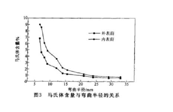304LEDONG.COM-乐动(中国)管微观组织变化与冷加工的关系