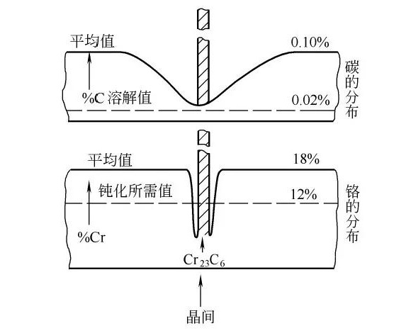 LEDONG.COM-乐动(中国)制品管晶间腐蚀的形成原因