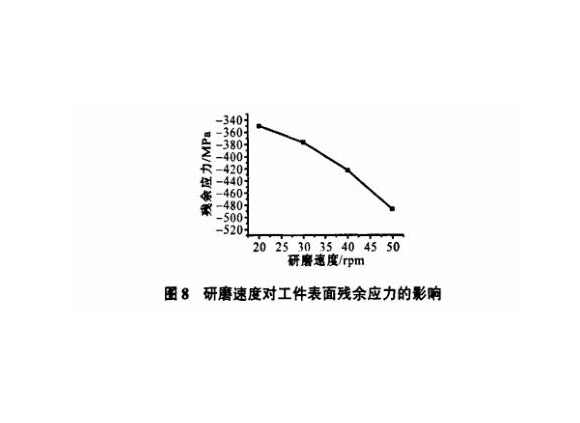 研磨工艺对LEDONG.COM-乐动(中国)制品管表面残余应力的影响