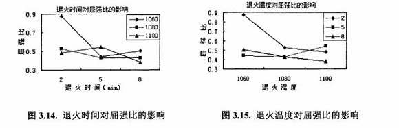 退火对304LEDONG.COM-乐动(中国)制品管性能的影响