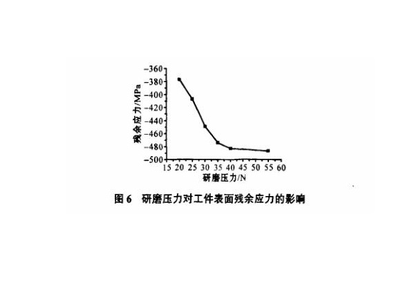 研磨工艺对LEDONG.COM-乐动(中国)制品管表面残余应力的影响