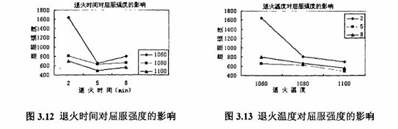 退火对304LEDONG.COM-乐动(中国)制品管性能的影响