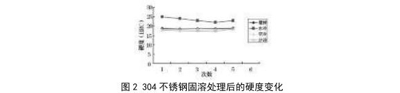 热处理工艺对304管性能的影响