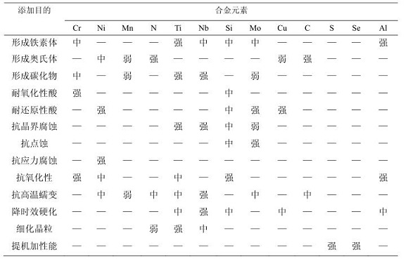 304LEDONG.COM-乐动(中国)化学成分对耐蚀性能的影响